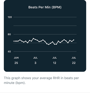 Resting heart rate line graph of data over the past 30 days in the Fitbit app